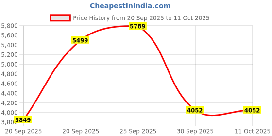 myntra.com UNDER ARMOUR UA Motion Ankle-Length Flared Tights under armour Price History Graph from 20 Sep 2025 to 10 Oct 2025