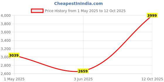 myntra.com UNDER ARMOUR UA Perf Tech 6in Pack Of 3 Trunk 1383878-001-Black under armour Price History Graph from 1 May 2025 to 12 Oct 2025