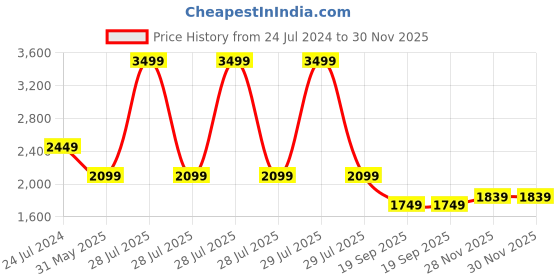 myntra.com UNDER ARMOUR UA PIQUE Men Slim Fit Mid-Rise Track Pants under armour Price History Graph from 24 Jul 2024 to 29 Nov 2025