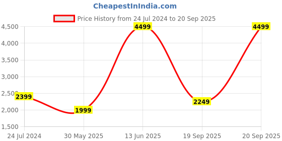 myntra.com UNDER ARMOUR UA PIQUE TRACK Mock Collar Colourblocked Sporty Jacket under armour Price History Graph from 24 Jul 2024 to 20 Sep 2025
