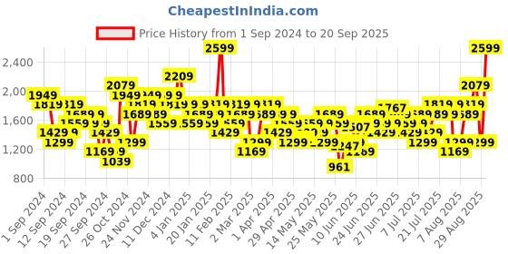 myntra.com UNDER ARMOUR UA Play Up Women 3.0 Loose-Fit Sports Shorts under armour Price History Graph from 1 Sep 2024 to 20 Sep 2025