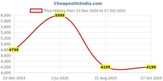 myntra.com UNDER ARMOUR UA Playoff Birdie Printed Relaxed-Fit T-Shirt under armour Price History Graph from 23 Dec 2024 to 26 Oct 2025