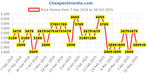 myntra.com UNDER ARMOUR UA Playoff Camo Jacquard Polo Relaxed Fit T-Shirt under armour Price History Graph from 7 Sep 2024 to 25 Oct 2025