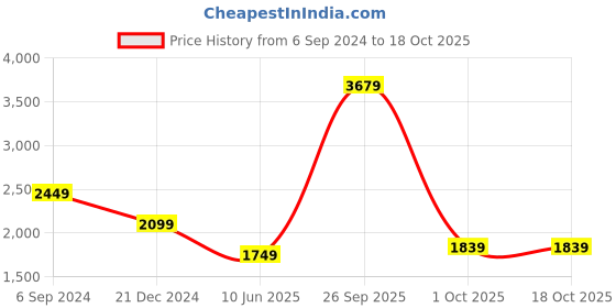 myntra.com UNDER ARMOUR UA Project Rock Arena Tank T-Shirt under armour Price History Graph from 6 Sep 2024 to 18 Oct 2025