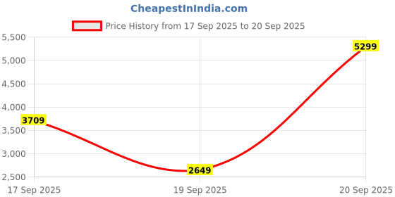 myntra.com UNDER ARMOUR UA Project Rock Infinity Mid Longline Lets Go Lightly Padded Sports Bra under armour Price History Graph from 17 Sep 2025 to 20 Sep 2025
