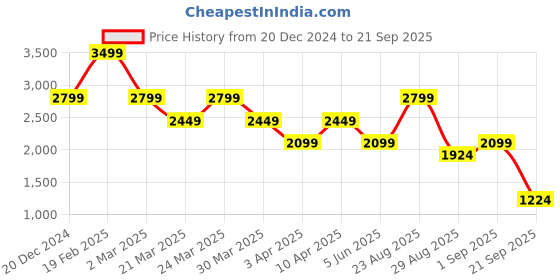 myntra.com UNDER ARMOUR UA Project Rock LC BSR Men Printed Relaxed-Fit Tank T-shirts under armour Price History Graph from 20 Dec 2024 to 21 Sep 2025