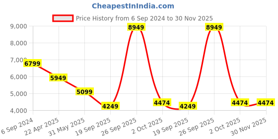 myntra.com UNDER ARMOUR UA Project Rock Lets Go Colorblocked Full-Zip Crop Sporty Jacket under armour Price History Graph from 6 Sep 2024 to 30 Nov 2025