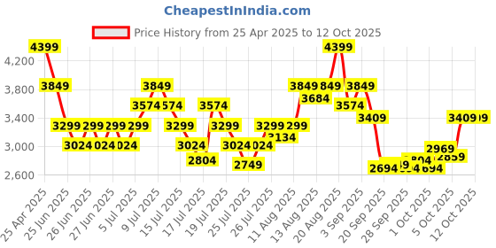 myntra.com UNDER ARMOUR UA Project Rock Loose Fit Training Shorts under armour Price History Graph from 25 Apr 2025 to 4 Oct 2025