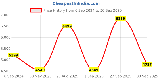 myntra.com UNDER ARMOUR UA Project Rock Men Loose-Fit Heavyweight Terry Shorts under armour Price History Graph from 6 Sep 2024 to 30 Sep 2025