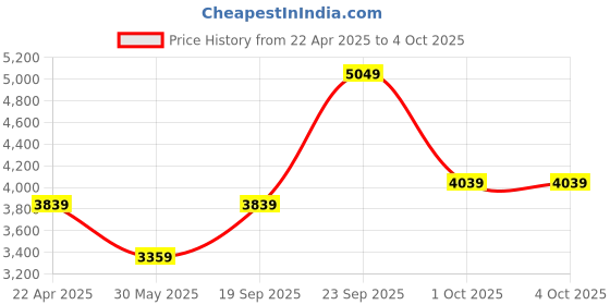myntra.com UNDER ARMOUR UA Project Rock Men Training Loose Fit Shorts under armour Price History Graph from 22 Apr 2025 to 4 Oct 2025