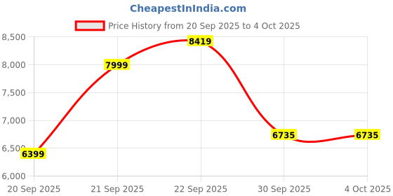 myntra.com UNDER ARMOUR UA Project Rock  Men Unstoppable Camouflage-Printed Slim-Fit Shorts under armour Price History Graph from 20 Sep 2025 to 4 Oct 2025