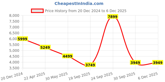 myntra.com UNDER ARMOUR UA Project Rock Men Unstoppable Snap Loose-Fit Sports Shorts under armour Price History Graph from 20 Dec 2024 to 5 Dec 2025
