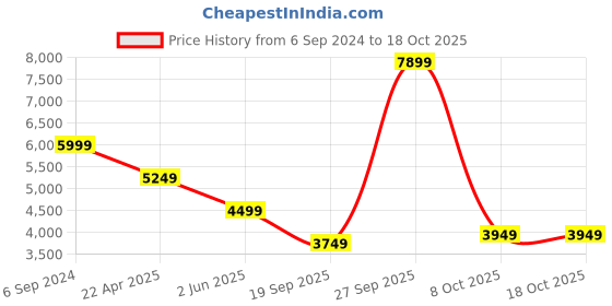 myntra.com UNDER ARMOUR UA Project Rock Men Unstoppable Snap Slim-Fit Sports Shorts under armour Price History Graph from 6 Sep 2024 to 18 Oct 2025