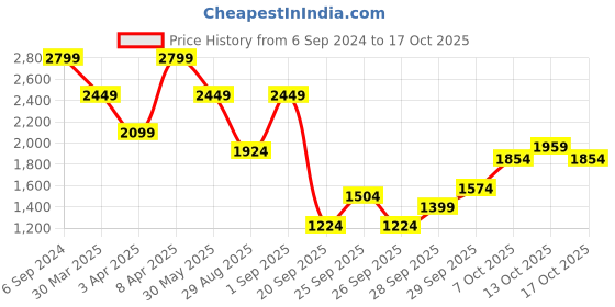 myntra.com UNDER ARMOUR UA Project Rock Paradise Printed Relaxed-Fit T-Shirt under armour Price History Graph from 6 Sep 2024 to 16 Oct 2025