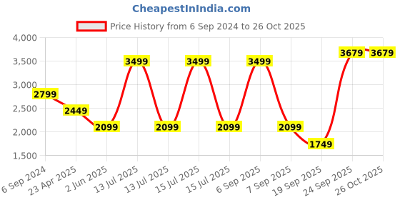 myntra.com UNDER ARMOUR UA Project Rock Printed Night Shift Cap Sleeves T-Shirt under armour Price History Graph from 6 Sep 2024 to 26 Oct 2025