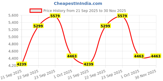 myntra.com UNDER ARMOUR UA Project Rock Printed Rugby T-Shirt under armour Price History Graph from 21 Sep 2025 to 30 Nov 2025