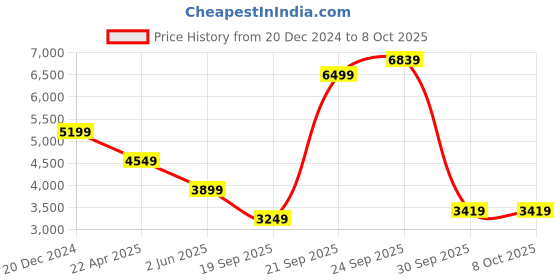 myntra.com UNDER ARMOUR UA Project Rock Rival Men Fleece Printed Loose-Fit Shorts under armour Price History Graph from 20 Dec 2024 to 8 Oct 2025
