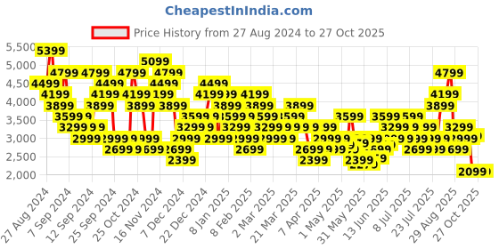 myntra.com UNDER ARMOUR UA Project Rock Rival Typography Printed Fleece Hooded Sweatshirt under armour Price History Graph from 27 Aug 2024 to 27 Oct 2025