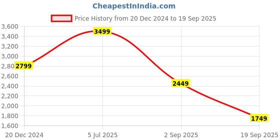 myntra.com UNDER ARMOUR UA Project Rock Round Neck Relaxed-Fit T-Shirt under armour Price History Graph from 20 Dec 2024 to 19 Sep 2025