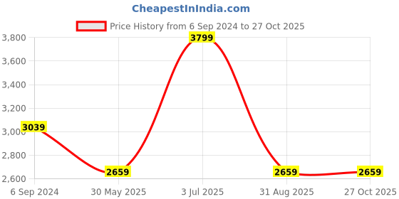 myntra.com UNDER ARMOUR UA Project Rock ST Printed Relaxed-Fit T-Shirt under armour Price History Graph from 6 Sep 2024 to 26 Oct 2025
