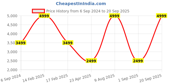 myntra.com UNDER ARMOUR UA Project Rock Women Everyday Embroidered Terry Sports Shorts under armour Price History Graph from 6 Sep 2024 to 20 Sep 2025