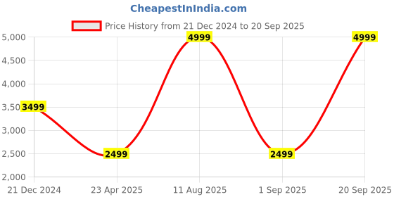 myntra.com UNDER ARMOUR UA Project Rock Woven Flex Woven Leg Day Slim-Fit Shorts under armour Price History Graph from 21 Dec 2024 to 20 Sep 2025