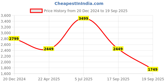 myntra.com UNDER ARMOUR UA Project Typography Printed Sleeveless Tshirts under armour Price History Graph from 20 Dec 2024 to 19 Sep 2025