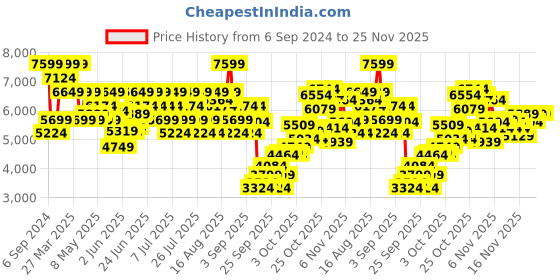 myntra.com UNDER ARMOUR UA Qlifier Elite Cold Men Mid-Rise Track Pants under armour Price History Graph from 6 Sep 2024 to 24 Nov 2025