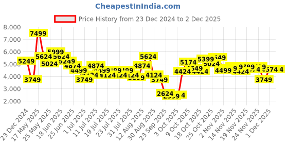 myntra.com UNDER ARMOUR UA Qlifier Women Colorblocked Ankle Length Running Tights under armour Price History Graph from 23 Dec 2024 to 1 Dec 2025