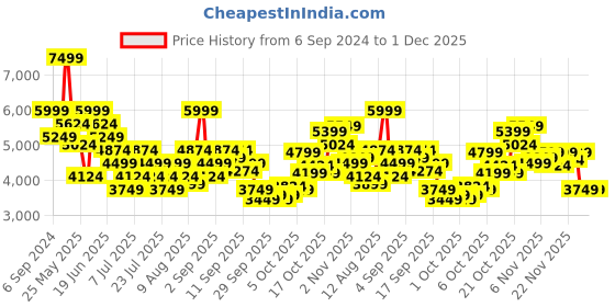 myntra.com UNDER ARMOUR UA Qlifier Women Colorblocked Ankle-Length Tights under armour Price History Graph from 6 Sep 2024 to 30 Nov 2025