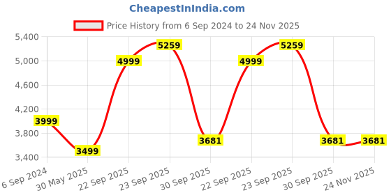 myntra.com UNDER ARMOUR UA Rival Men Relaxed-Fit Fleece Joggers under armour Price History Graph from 6 Sep 2024 to 24 Nov 2025