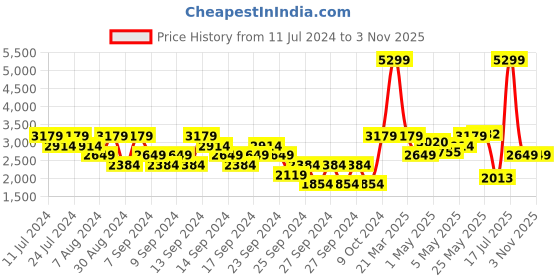 myntra.com UNDER ARMOUR UA Rival Terry Logo Hoodie Sweatshirt under armour Price History Graph from 11 Jul 2024 to 2 Nov 2025