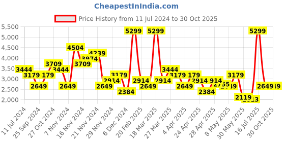 myntra.com UNDER ARMOUR UA Rival Terry Logo Hoodie Sweatshirt under armour Price History Graph from 11 Jul 2024 to 30 Oct 2025