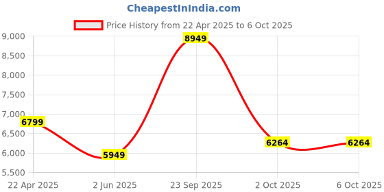 myntra.com UNDER ARMOUR UA Rival Unstoppable Joggers For Men under armour Price History Graph from 22 Apr 2025 to 2 Oct 2025