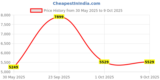 myntra.com UNDER ARMOUR UA Run Anywhere Ankle Tights under armour Price History Graph from 30 May 2025 to 8 Oct 2025