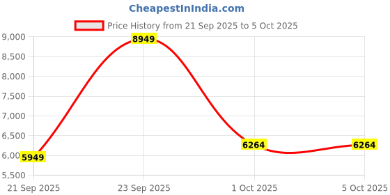 myntra.com UNDER ARMOUR UA Run Anywhere Printed Tights under armour Price History Graph from 21 Sep 2025 to 5 Oct 2025