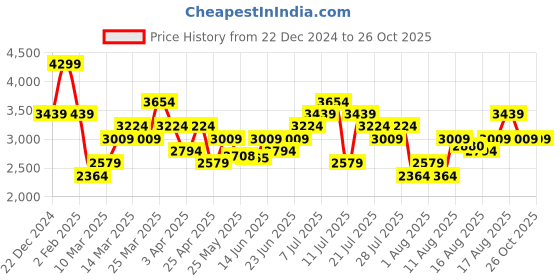 myntra.com UNDER ARMOUR UA Run Everywhere Singlet Slim-Fit T-Shirt under armour Price History Graph from 22 Dec 2024 to 26 Oct 2025