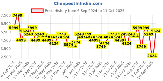 myntra.com UNDER ARMOUR UA Run Everywhere Women Printed Ankle-Length Tights under armour Price History Graph from 6 Sep 2024 to 11 Oct 2025