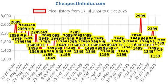 myntra.com UNDER ARMOUR UA RUN GRADIENT GRID Printed Slim Fit Running T-Shirt under armour Price History Graph from 17 Jul 2024 to 6 Oct 2025