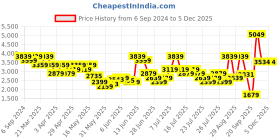 myntra.com UNDER ARMOUR UA Run Like A Men Printed Loose-Fit Sporty Shorts under armour Price History Graph from 6 Sep 2024 to 5 Dec 2025