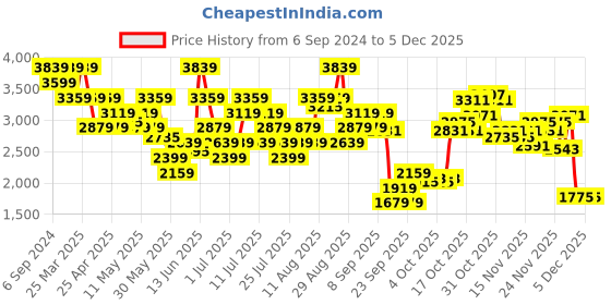 myntra.com UNDER ARMOUR UA Run Like A Men Printed Loose-Fit Sporty Shorts under armour Price History Graph from 6 Sep 2024 to 3 Dec 2025
