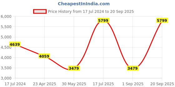 myntra.com UNDER ARMOUR UA Rush Ankle Length Tights under armour Price History Graph from 17 Jul 2024 to 20 Sep 2025