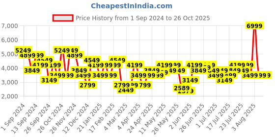 myntra.com UNDER ARMOUR UA Rush Emboss Performance Tights under armour Price History Graph from 1 Sep 2024 to 25 Oct 2025