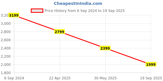 myntra.com UNDER ARMOUR UA RUSH Energy Print Short Sleeve Tshirts under armour Price History Graph from 6 Sep 2024 to 19 Sep 2025