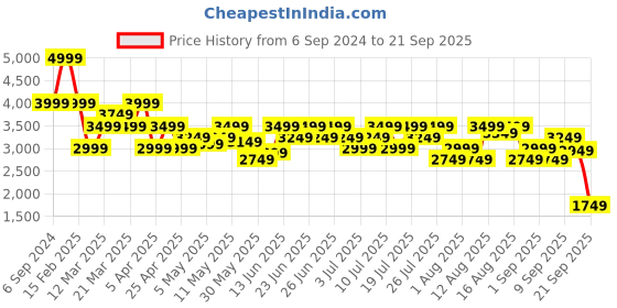 myntra.com UNDER ARMOUR UA RUSH  Men Slim Fit T-Shirt under armour Price History Graph from 6 Sep 2024 to 21 Sep 2025