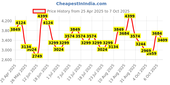 myntra.com UNDER ARMOUR UA Rush Seamless Wordmark Tshirt under armour Price History Graph from 25 Apr 2025 to 7 Oct 2025