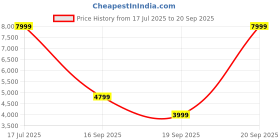 myntra.com UNDER ARMOUR UA Rush Woven Full Zip Stand Collar Sporty Jacket under armour Price History Graph from 17 Jul 2025 to 20 Sep 2025