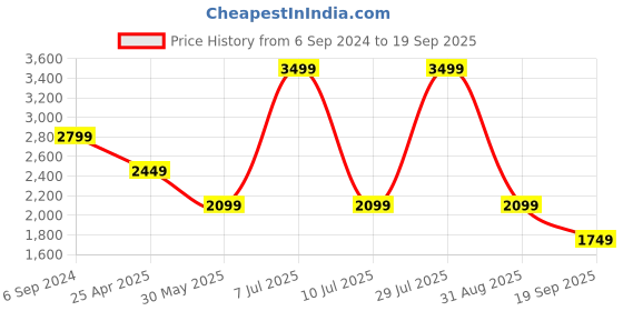 myntra.com UNDER ARMOUR UA Seamless Ripple Printed Slim-Fit Tshirts under armour Price History Graph from 6 Sep 2024 to 19 Sep 2025