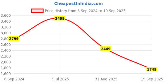 myntra.com UNDER ARMOUR UA Seamless Ripple Short Sleeve T-Shirt under armour Price History Graph from 6 Sep 2024 to 19 Sep 2025