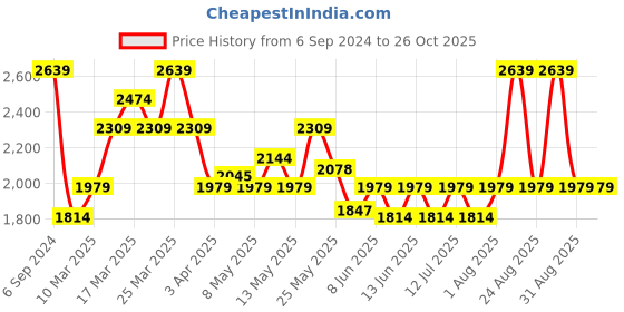 myntra.com UNDER ARMOUR UA Seamless Short Sleeve Tshirts under armour Price History Graph from 6 Sep 2024 to 26 Oct 2025